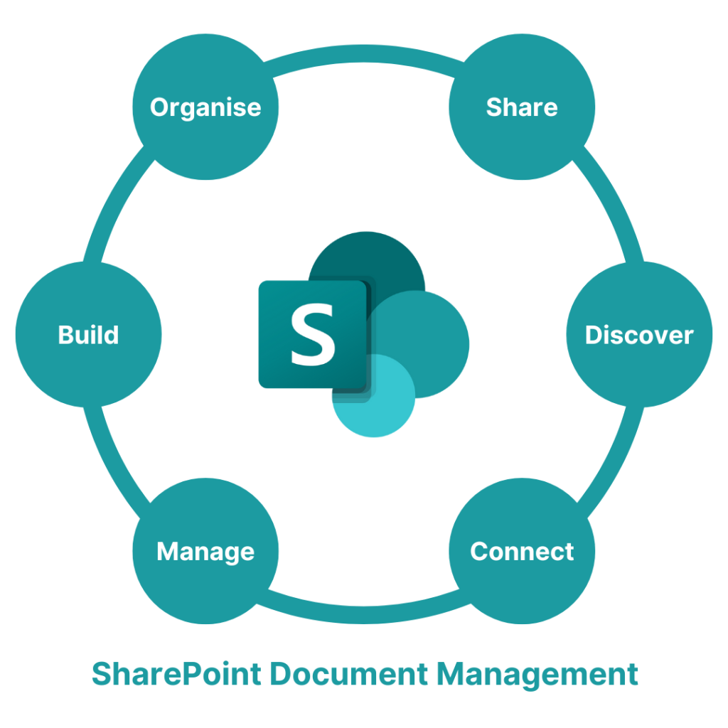 The 6 pillars of SharePoint which are organise, share, discover, connect, manage and build.