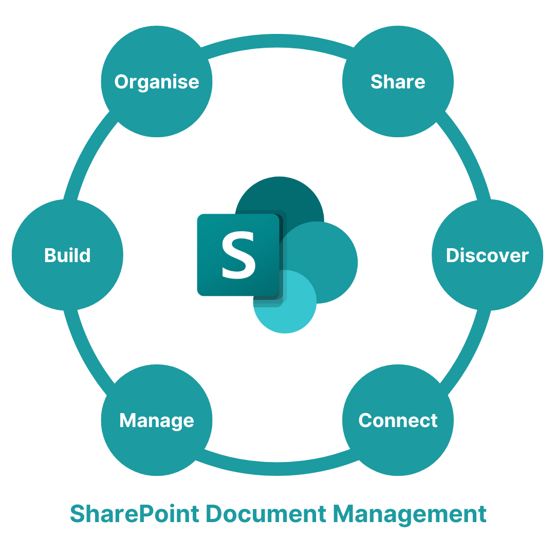 The 6 pillars of SharePoint which are organise, share, discover, connect, manage and build.